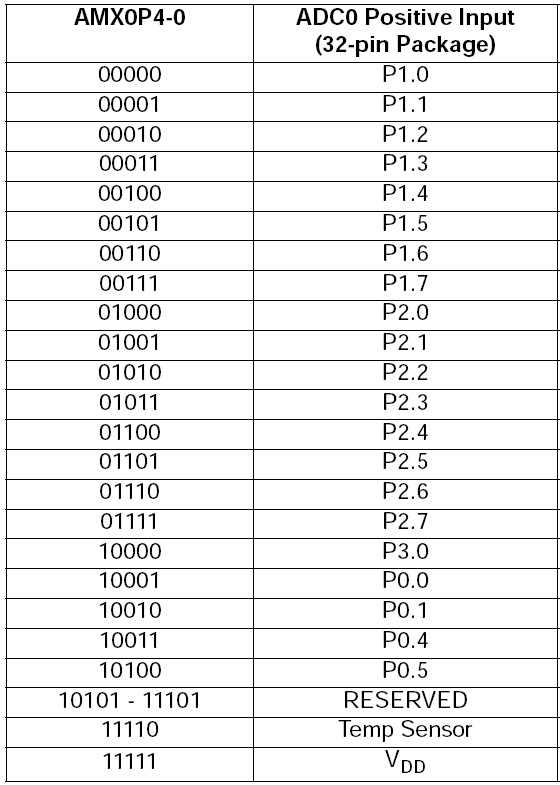 Analog multiplexor pin assignment