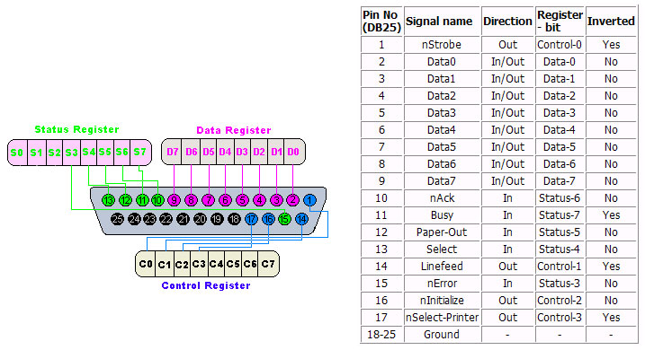 Lineas del connector DB-25 y su significado