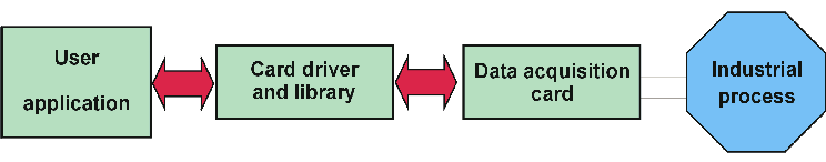 Relationship of the different blocks that compose the application.