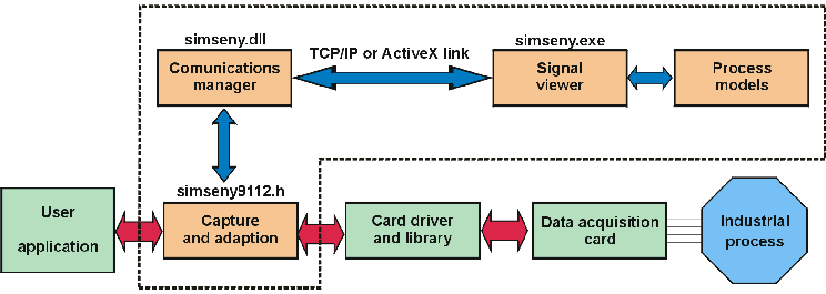 Relationship between control system and components of the simulator.